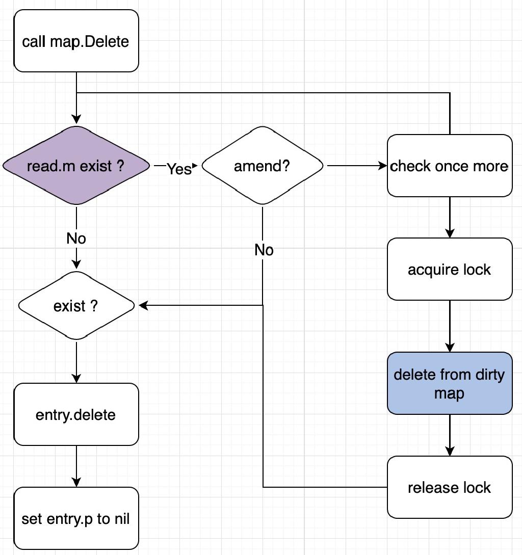 Go sync map 