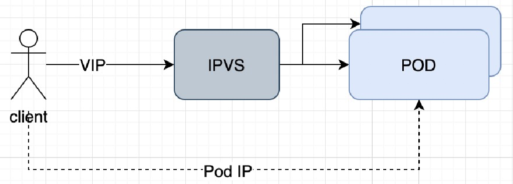 k8s 环境中 ipvs 带来的问题